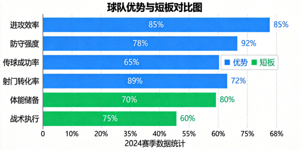 球队优势与短板对比图 - 使用条形图对比不同技术指标